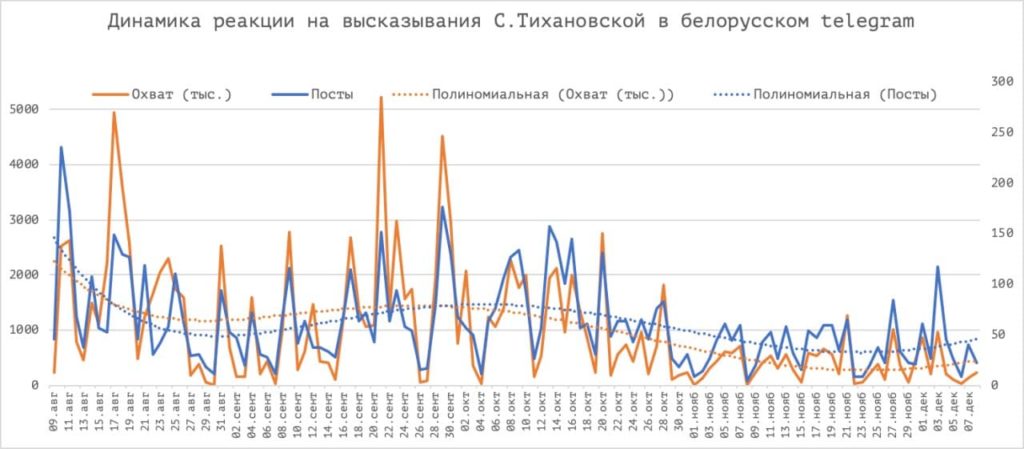 Светлана Тихановская уходит из повестки