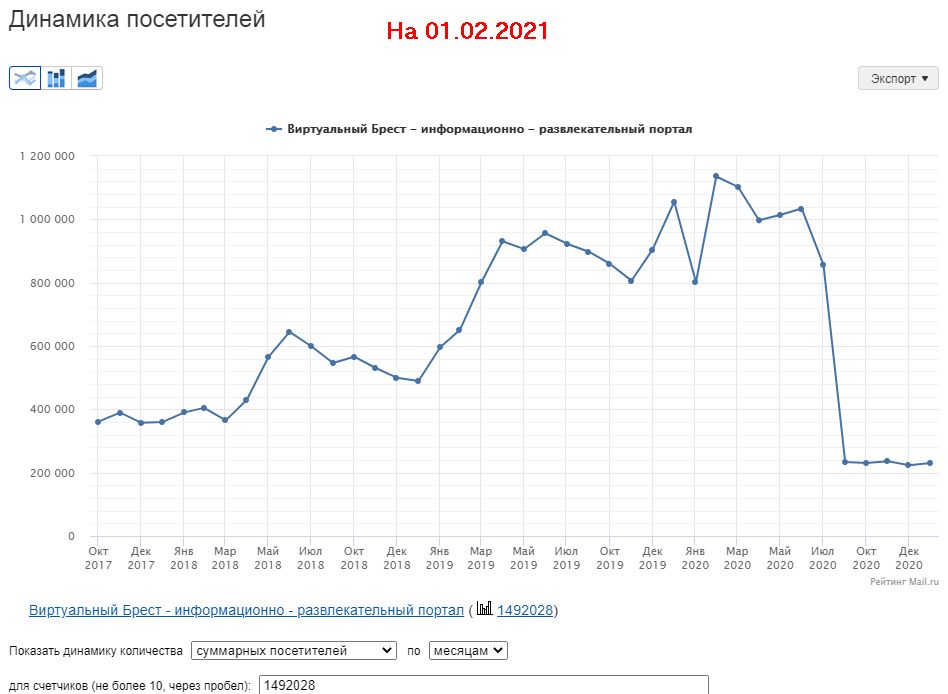 Закат ресурса: Виртуальный Брест, посещаемость на 29.01.2021